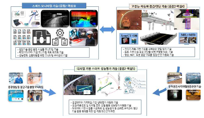 스마트 유지·관리 모니터링 및 성능평가 기술