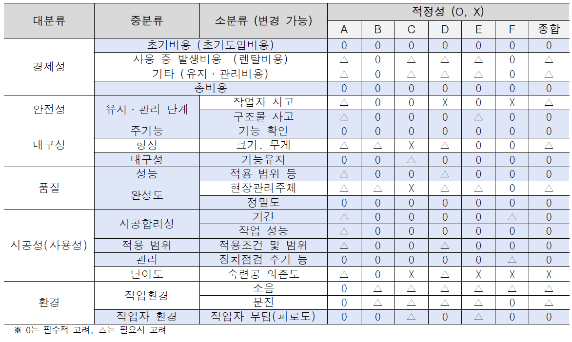 분야 공통 평가항목 검토 결과