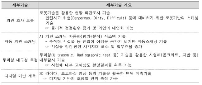 우선 추진 세부기술(안)