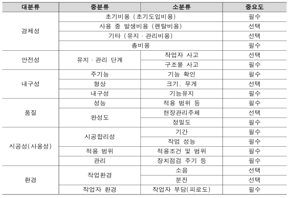 분야 공통 평가항목(안)