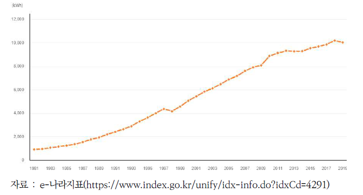 1인당 전력소비량 증가 추이