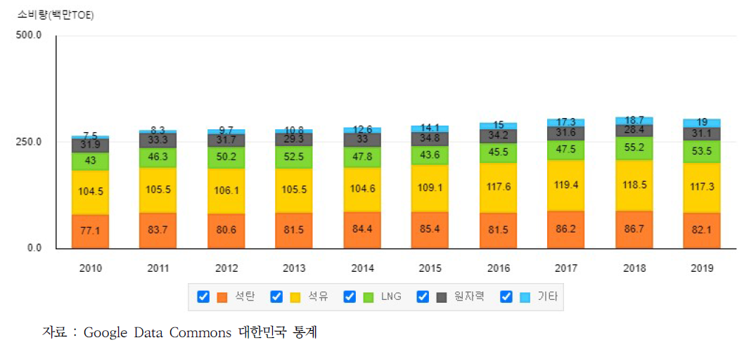 우리나라 1차 에너지 소비량 변화 추이