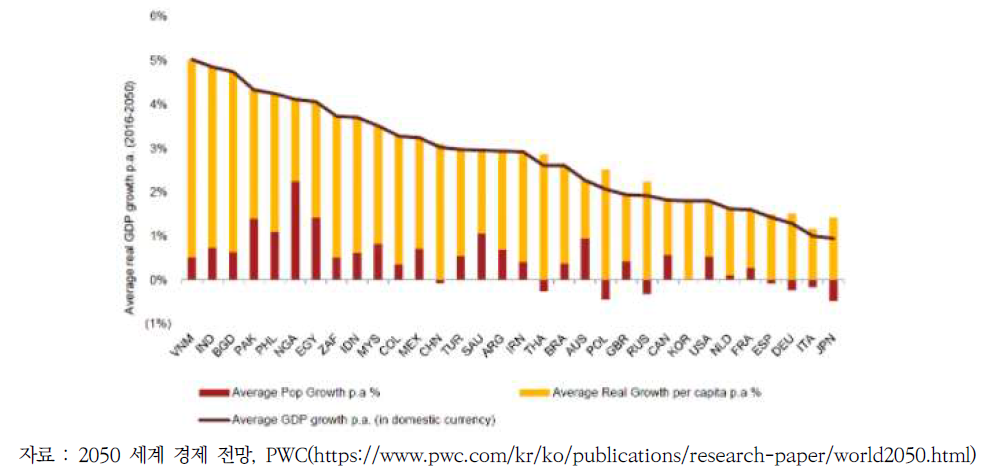’16~’50 연평균 실질국내총생산의 평균치 전망