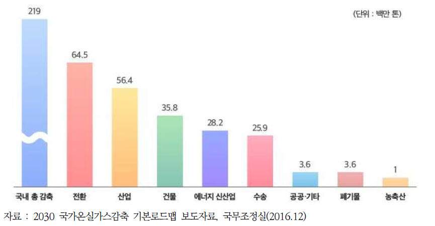 분야별 온실가스 감축 목표