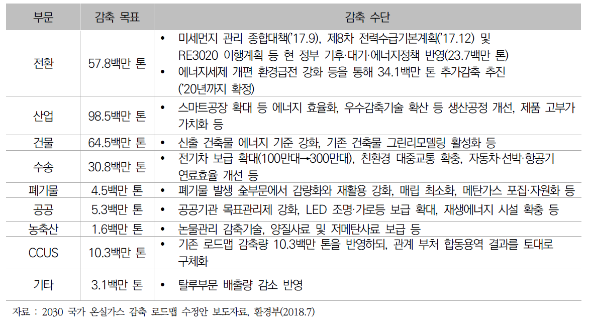 부문별 주요 감축수단