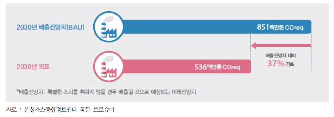 2030년 국가 온실가스 감축목표