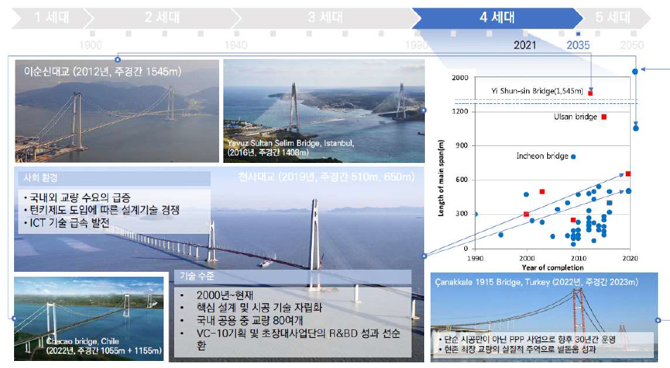 현재 국내 교량 기술 수준