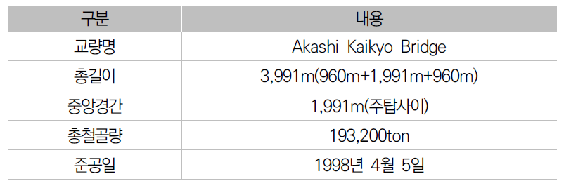 아카시 대교 제원