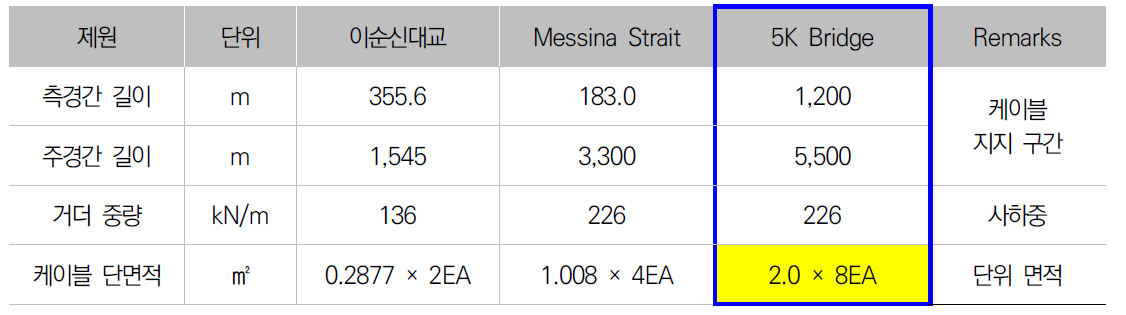 예비 설계를 통한 5K Bridge 및 대표적인 케이블교량의 제원 비교