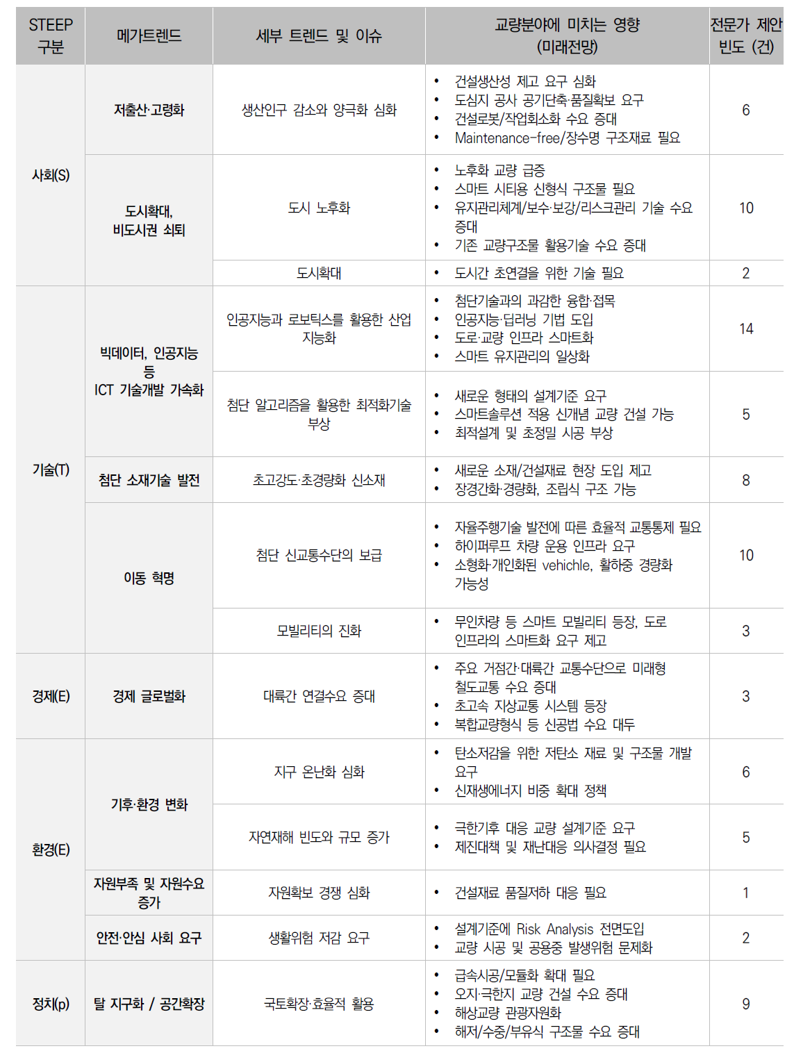 전문가가 전망한 주요 미래사회 환경변화 요인 요약_미래 교량 관