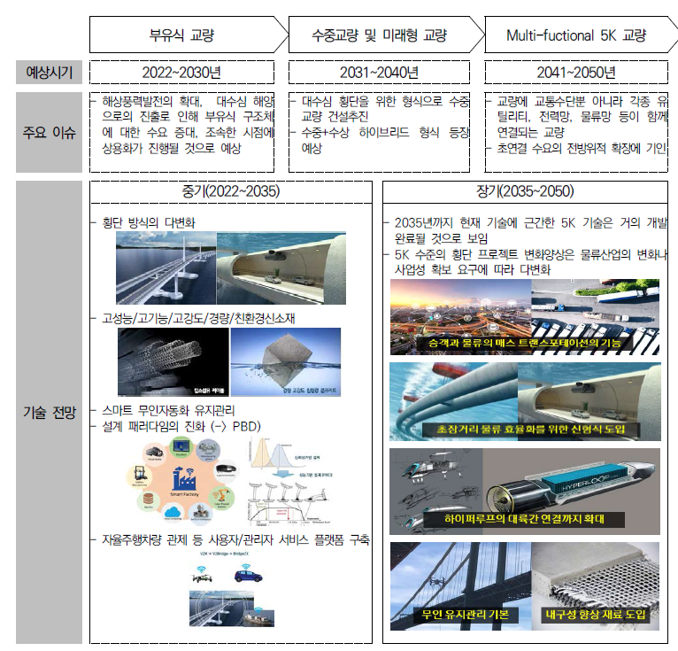 미래 교량의 단계별 발전 전망