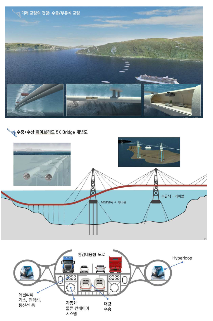 미래 교량 전망, 하이브리드 5K Bridge 개념도, Multi-functional 교량 단면 예