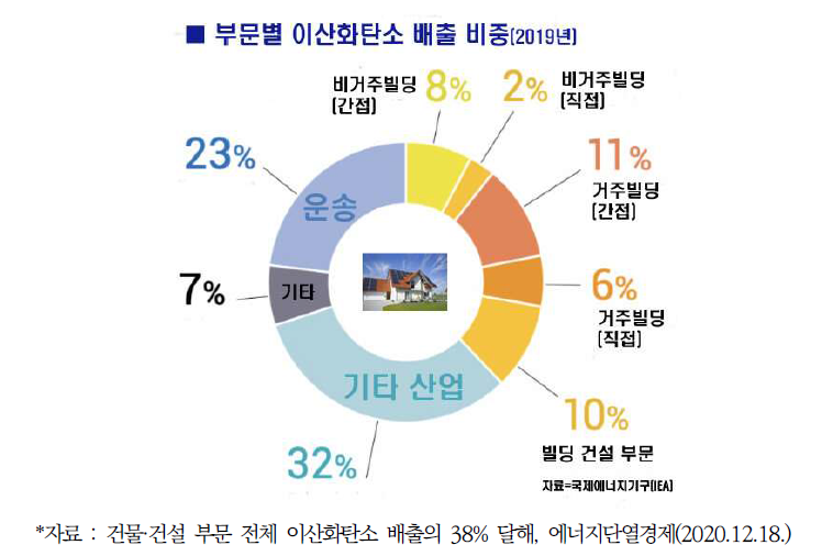 부문별 이산화탄소 배출 비중(2019년)