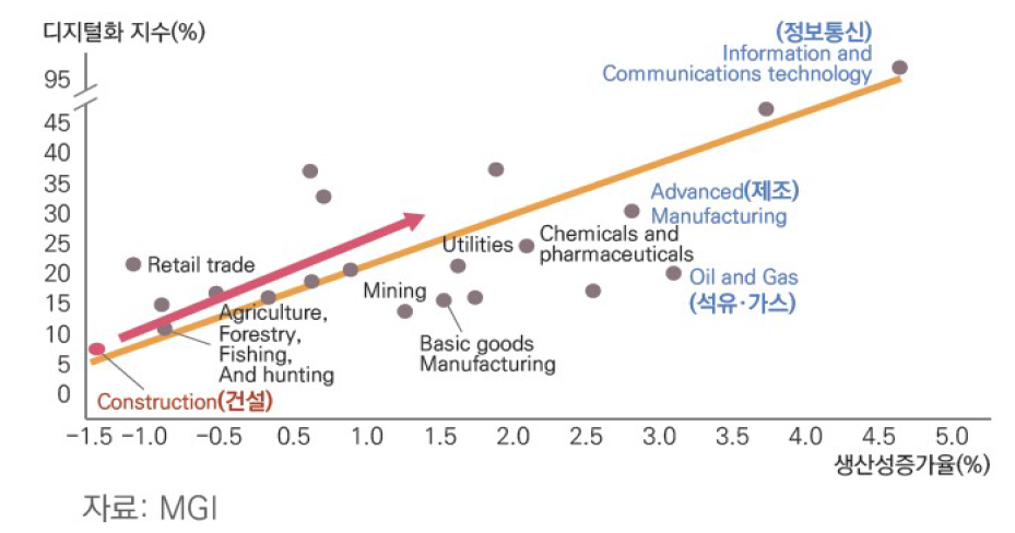 주요산업의 디지털화 지수와 생산성 증가율 관계