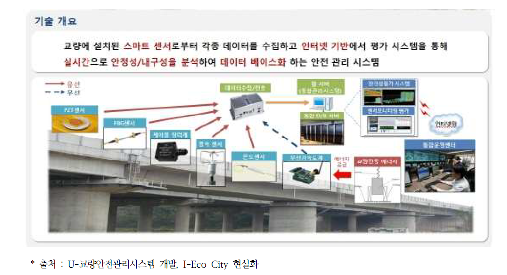 스마트 교량 개념