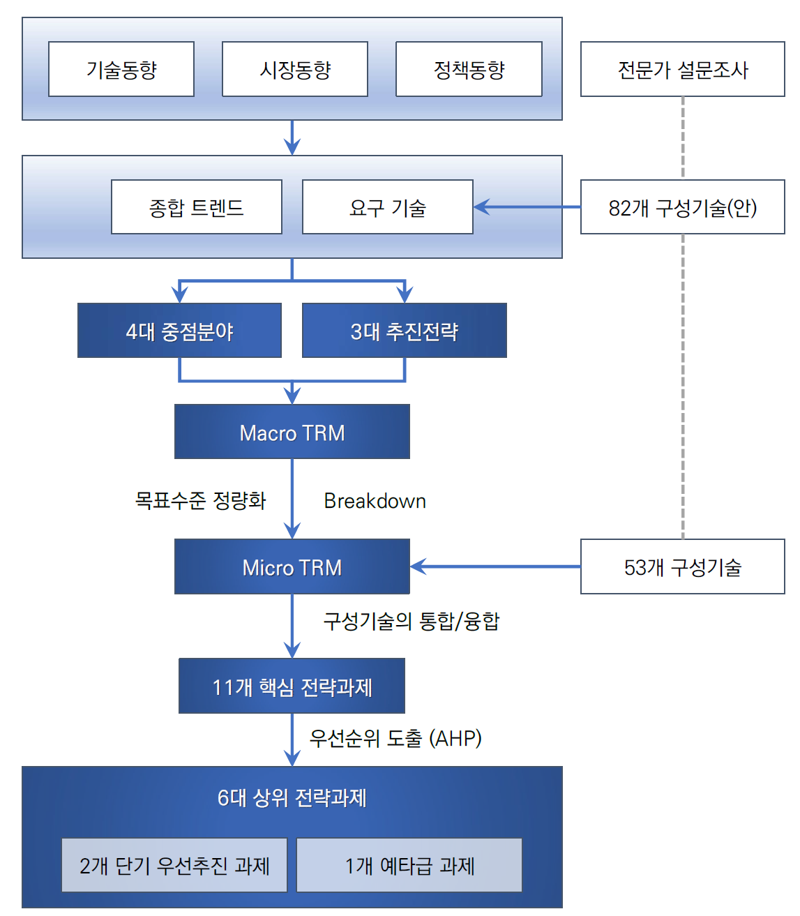 신소재 기반 하이브리드 5K Bridge 마스터플랜 도출 프로세스