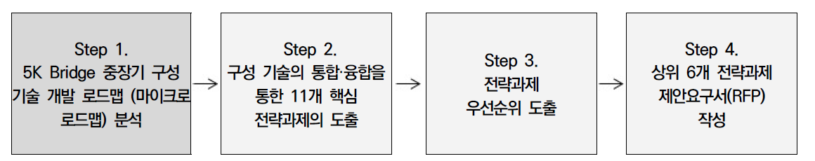 11대 핵심 전략과제 도출 프로세스