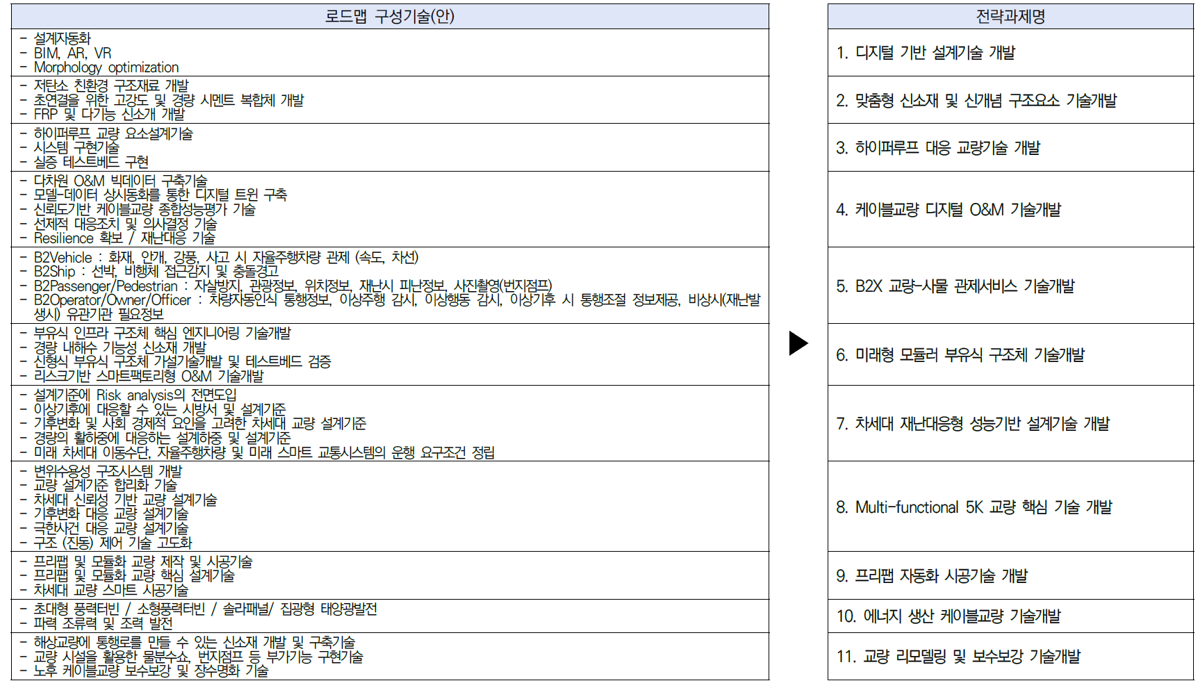 로드맵 구성기술로부터 전략과제의 통합·융합