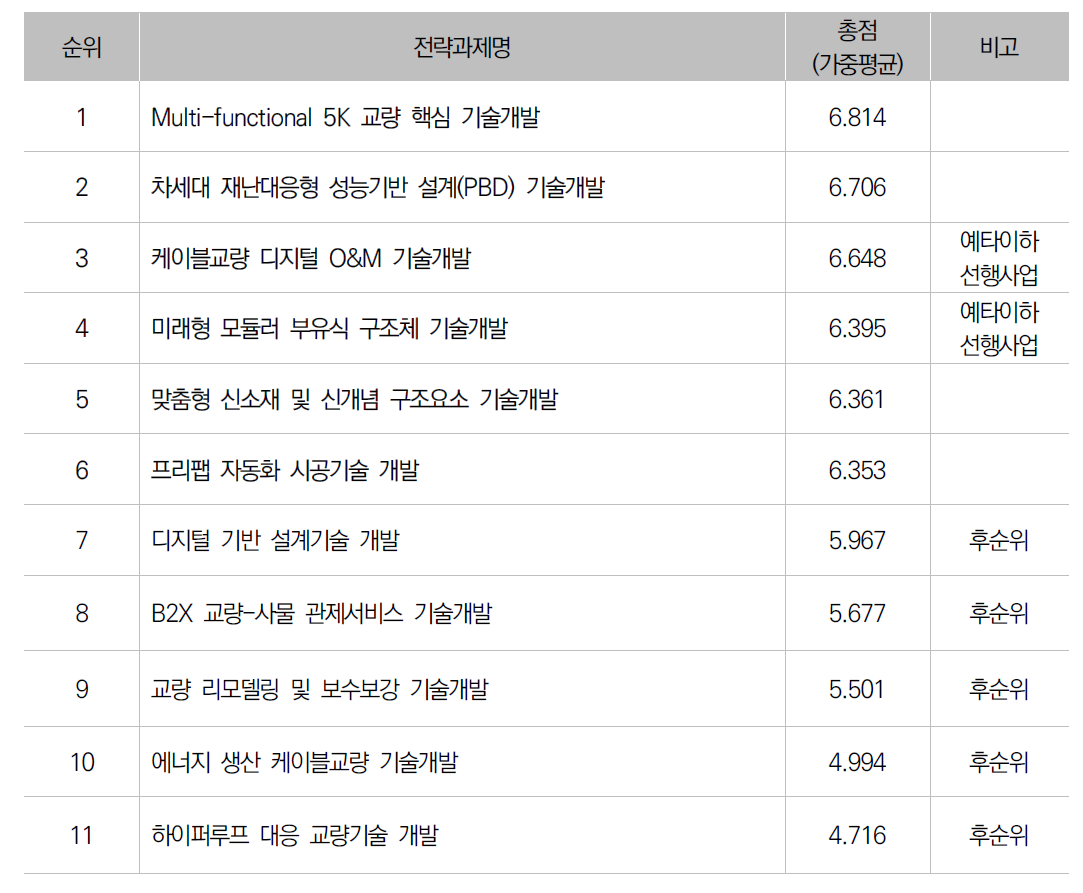 선정기준별 평가결과_총점(가중평균) 높은 순