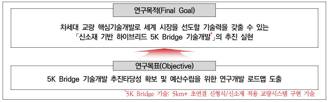 기획의 연구목표와 연구목적