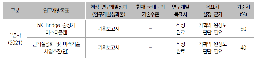 연차별 연구개발 목표 및 내용