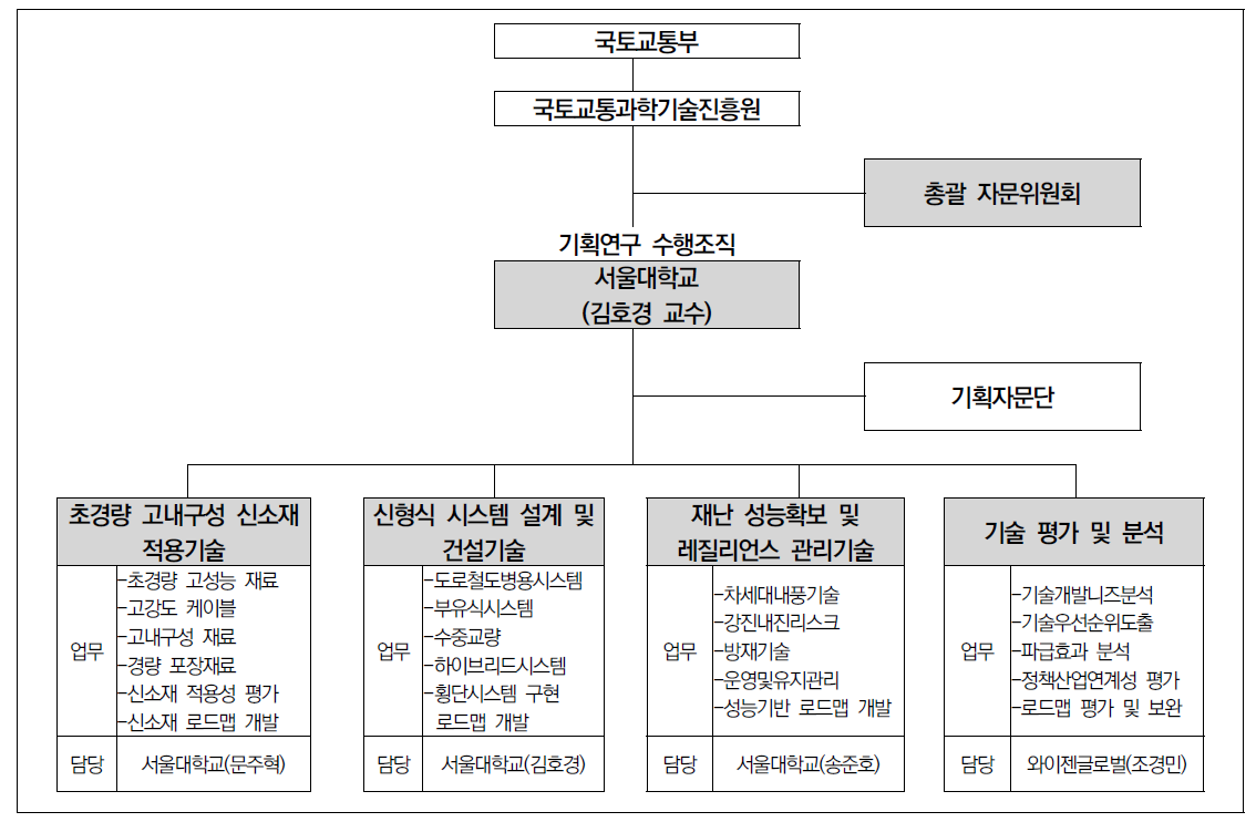 사업 추진체계