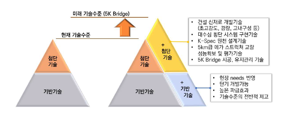 첨단기술과 기반기술을 아우르는 기획 개념