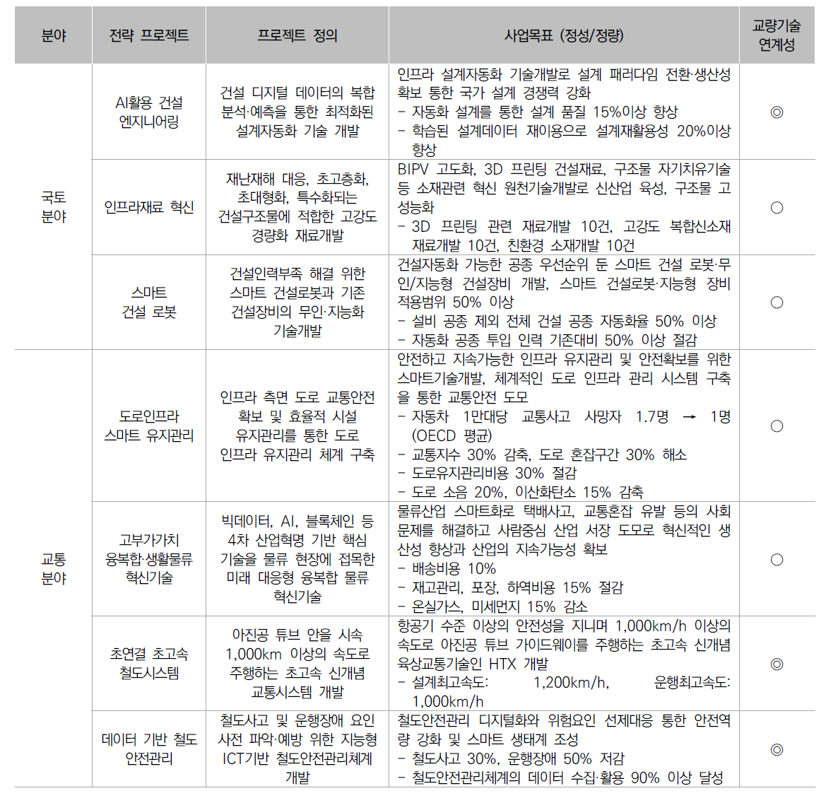 연계성 미래 유망 전략프로젝트 개요