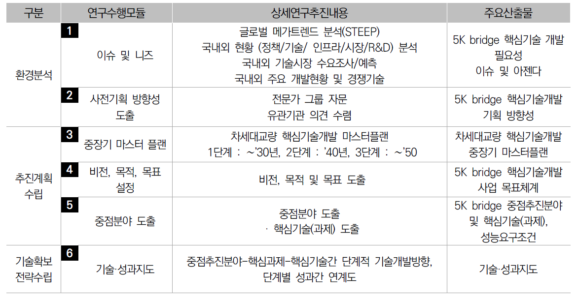 주요 과업내용의 추진 절차 및 결과물