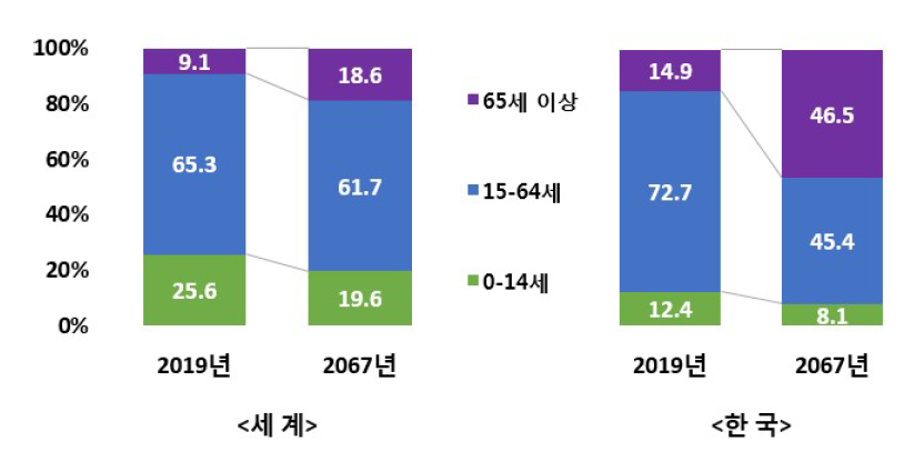 세계와 한국의 인구구조