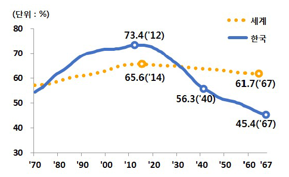 세계와 한국의 생산연령인구 구성비 추이