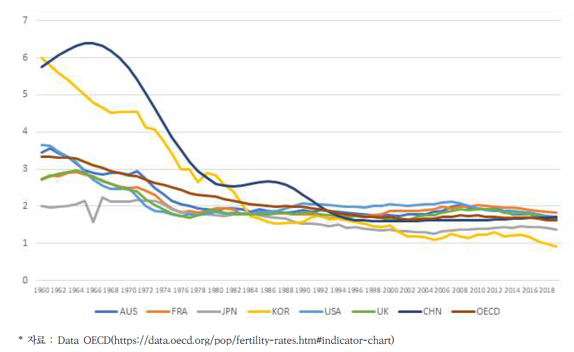 OECD 주요국 국가별 출산율 추이