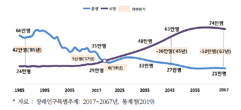 출생아수 및 사망자수(1985~2067년)