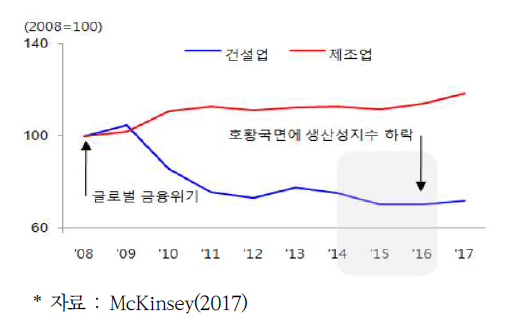 노동생산성 지수 추이