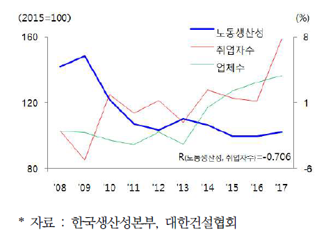 노동생산성, 취업자수 및 업체수