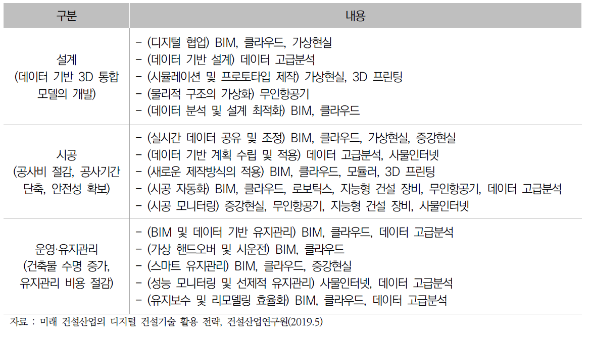 건설 단계별 디지털 기술의 활용