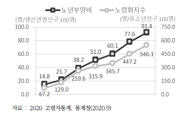 노년부양비 및 노령화 지수