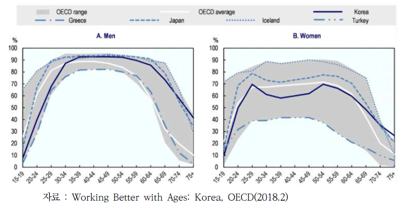 성별·연령대별 고용률 비교(OECD/대한민국, 2017)