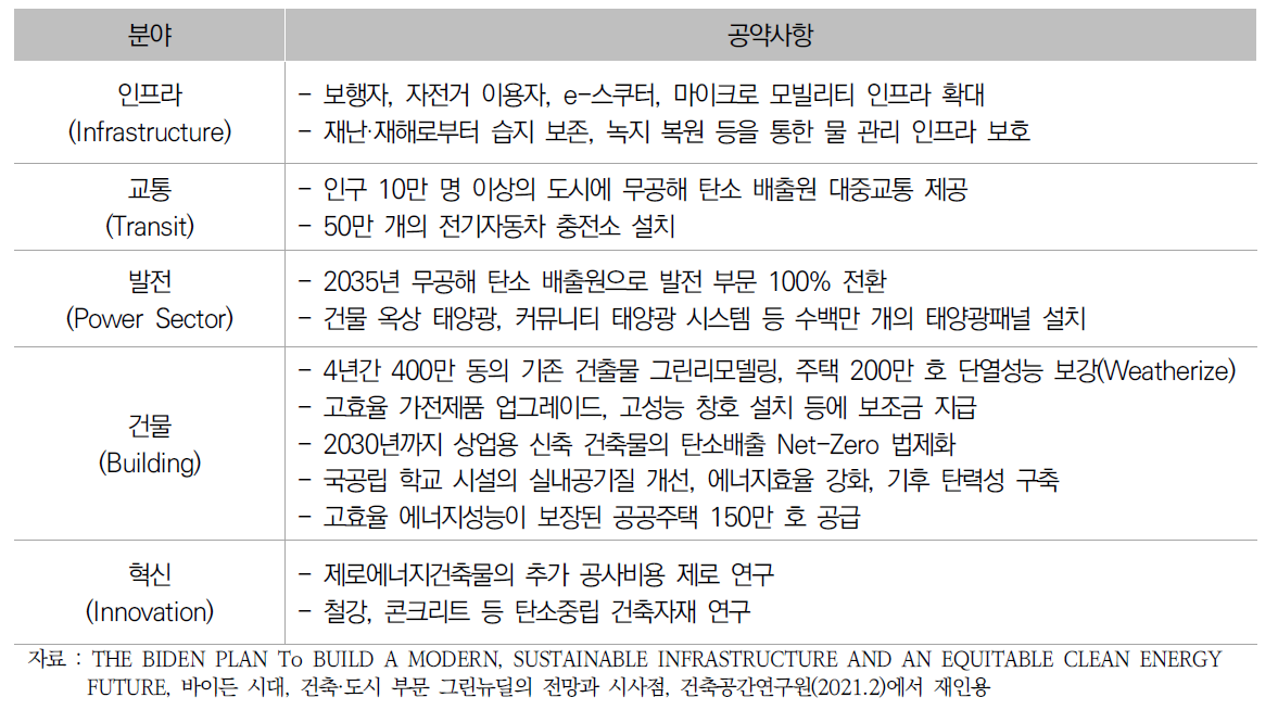 바이든의 그린뉴딜 관련 건축·도시 정책 주요 공약