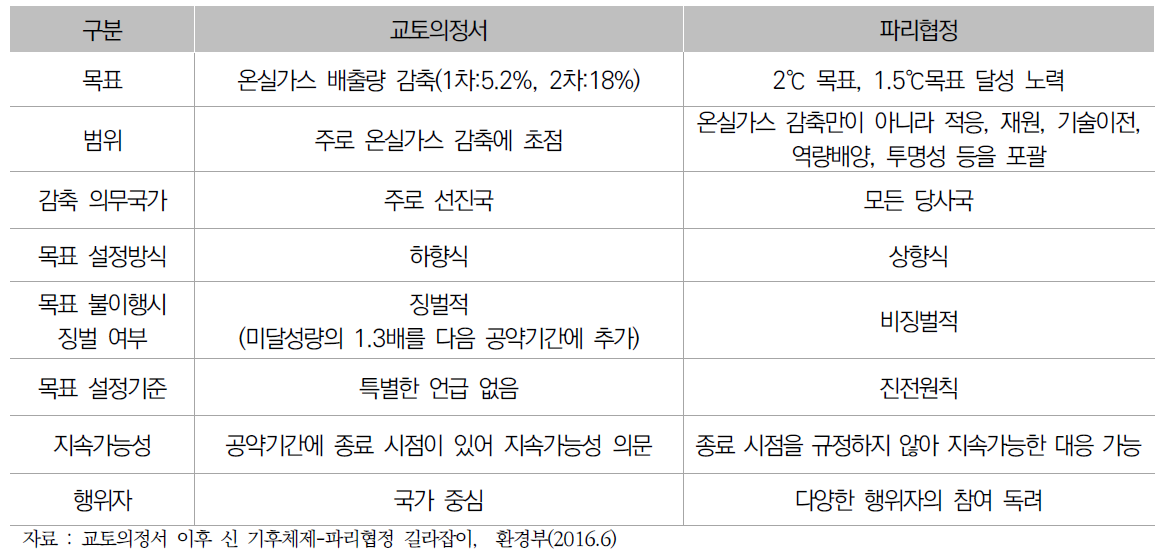 교토의정서와 파리협정의 비교