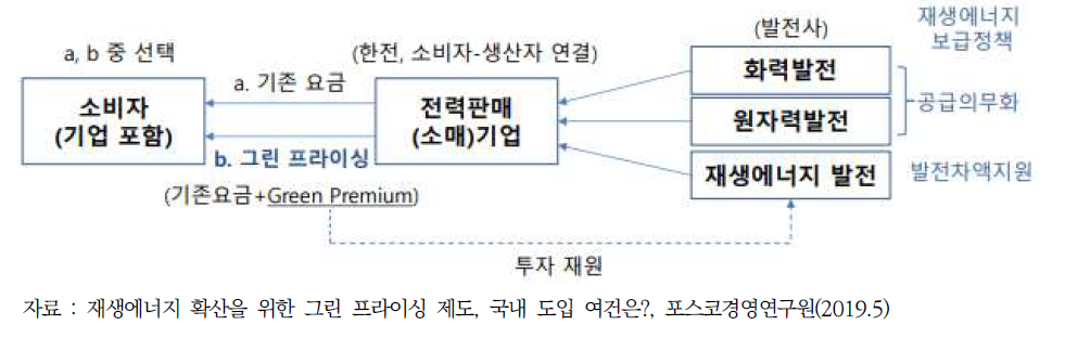 그린 프라이싱(Green Pricing) 개요