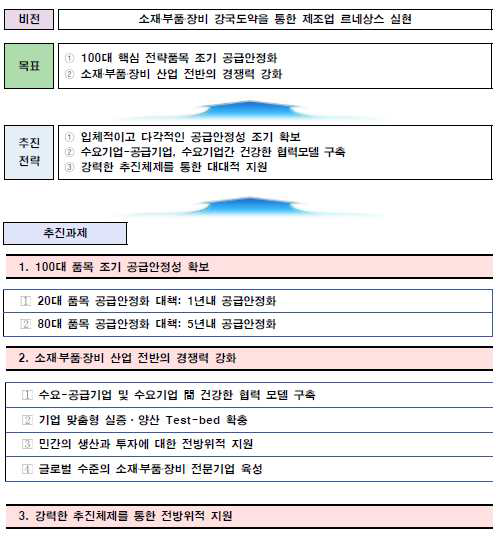 건설산업혁신방안 추진과제 (출처: 건설산업혁신방안, 국토교통과학기술진흥원(2020), 탄소고분자 부식 ZERO 철근대체재 기술 개발 최종보고서