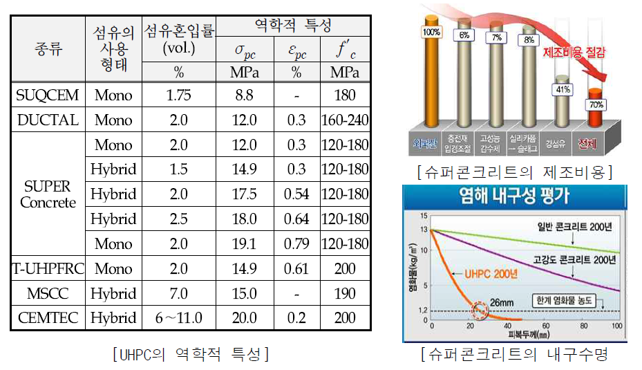 슈퍼콘크리트 제조기술 내용