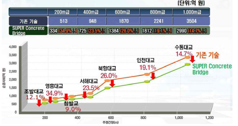 슈퍼콘크리트 적용 사장교 경간장별 주요 공사비 비교