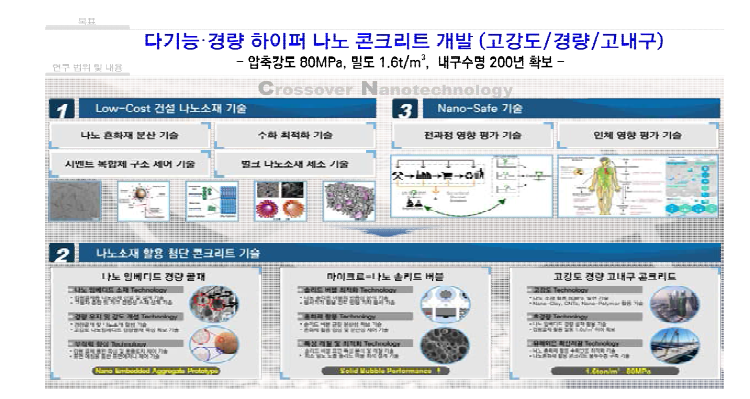 다기능·경량 하이퍼 나노 콘크리트 연구단 개요 모듈