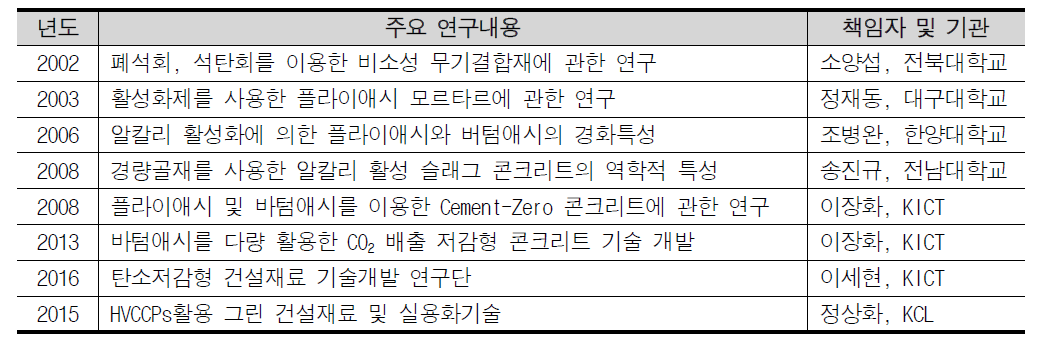 국내 CO2 저감 건설재료 관련 주요 연구