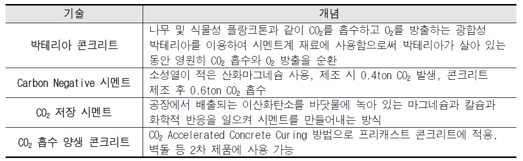 CO2 흡수 시멘트 및 콘크리트 기술