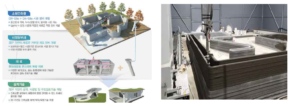 KICT 3D 프린팅 건설 연구단의 대표 기술 개념도 및 수직 골조 시연 모습