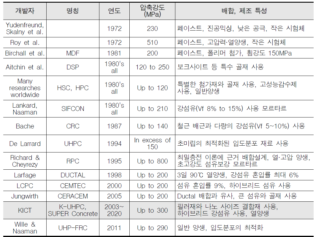 콘크리트의 강도 발전사