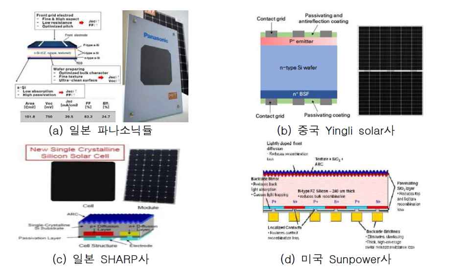 해외 태양광 모듈 개발현황